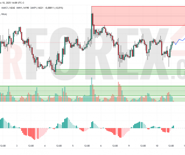 Прогноз Евро Доллар EUR/USD на 11 июня 2025