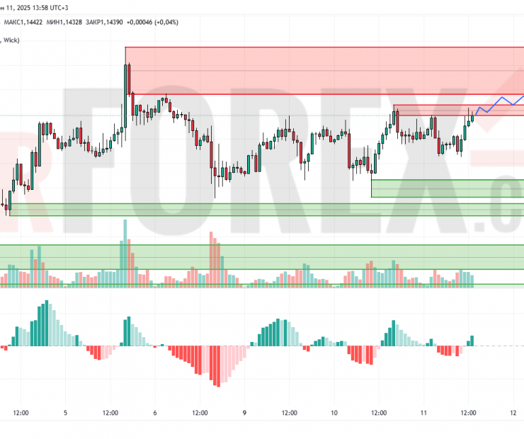 Прогноз Евро Доллар EUR/USD на 12 июня 2025