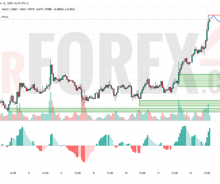 Прогноз Евро Доллар EUR/USD на 13 июня 2025
