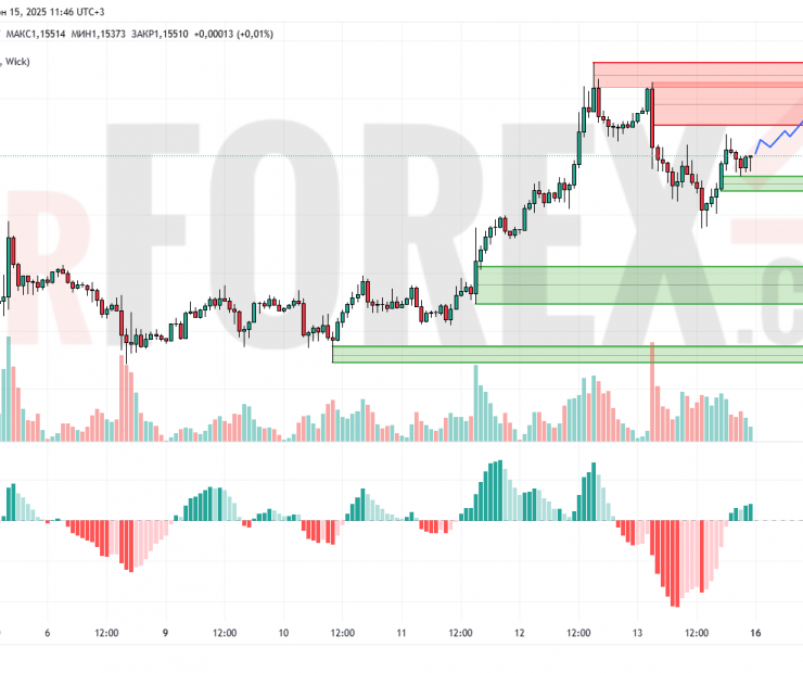 Прогноз Евро Доллар EUR/USD на 16 июня 2025