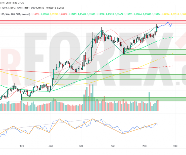 Прогноз Евро Доллар EUR/USD на неделю 16 — 22 июня 2025