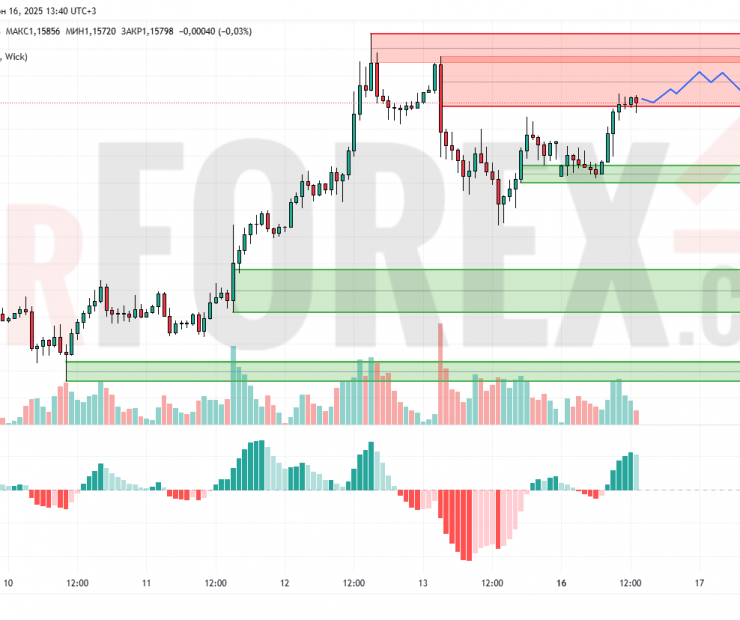 Прогноз Евро Доллар EUR/USD на 17 июня 2025