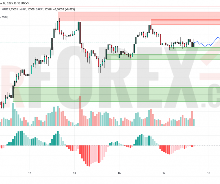 Прогноз Евро Доллар EUR/USD на 18 июня 2025