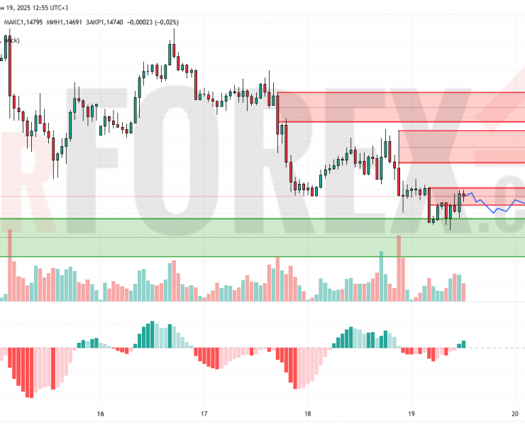 Прогноз Евро Доллар EUR/USD на 20 июня 2025