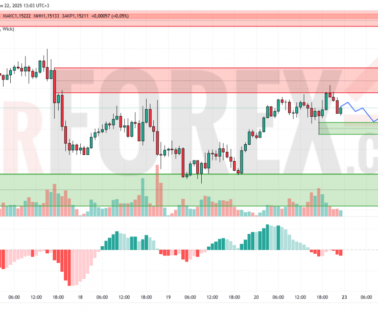 Прогноз Евро Доллар EUR/USD на 23 июня 2025