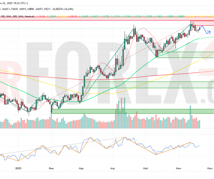 Прогноз Евро Доллар EUR/USD на неделю 23 — 29 июня 2025