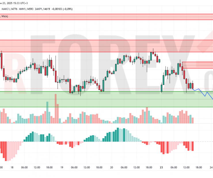 Прогноз Евро Доллар EUR/USD на 24 июня 2025
