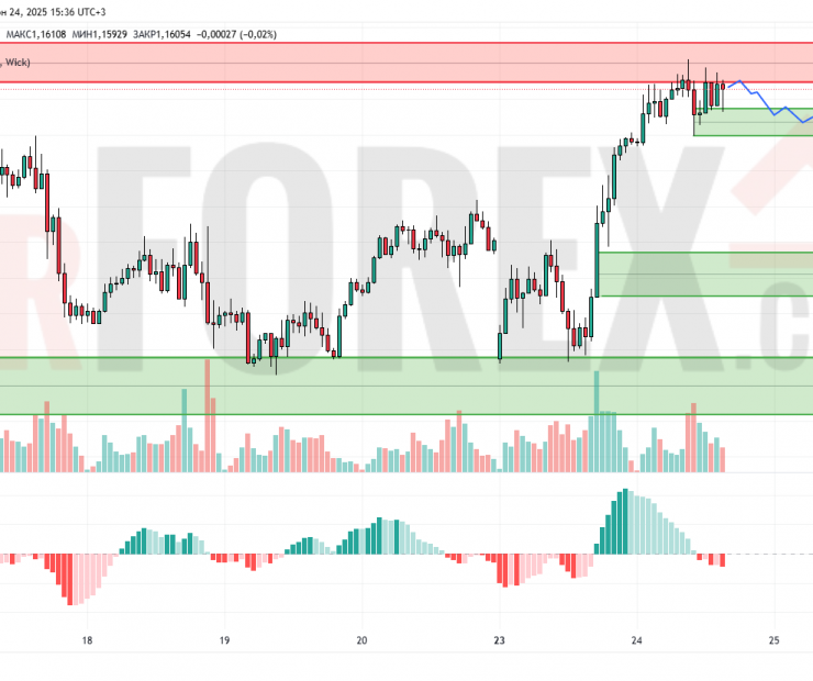 Прогноз Евро Доллар EUR/USD на 25 июня 2025