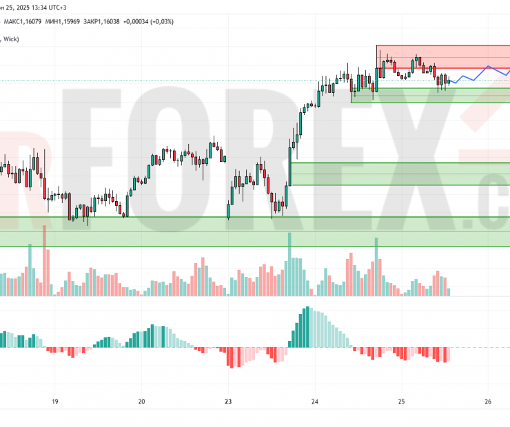 Прогноз Евро Доллар EUR/USD на 26 июня 2025