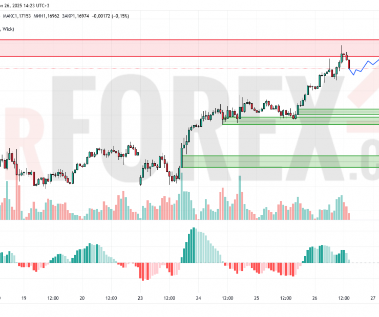 Прогноз Евро Доллар EUR/USD на 27 июня 2025