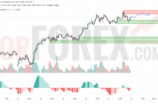 Прогноз Евро Доллар EUR/USD на 30 июня 2025