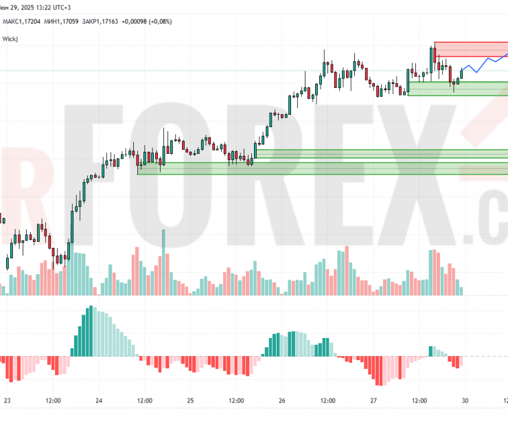 Прогноз Евро Доллар EUR/USD на 30 июня 2025