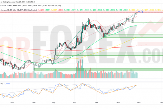 Прогноз Евро Доллар EUR/USD на неделю 30 июня — 6 июля 2025