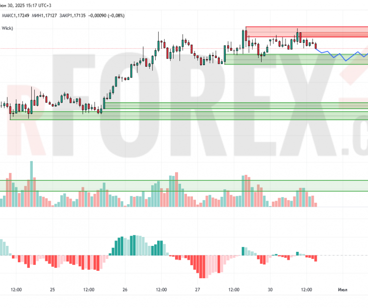 Прогноз Евро Доллар EUR/USD на 1 июля 2025