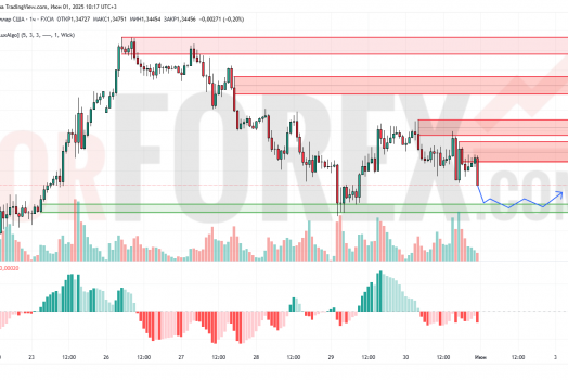 Прогноз Фунт Доллар GBP/USD на 2 июня 2025