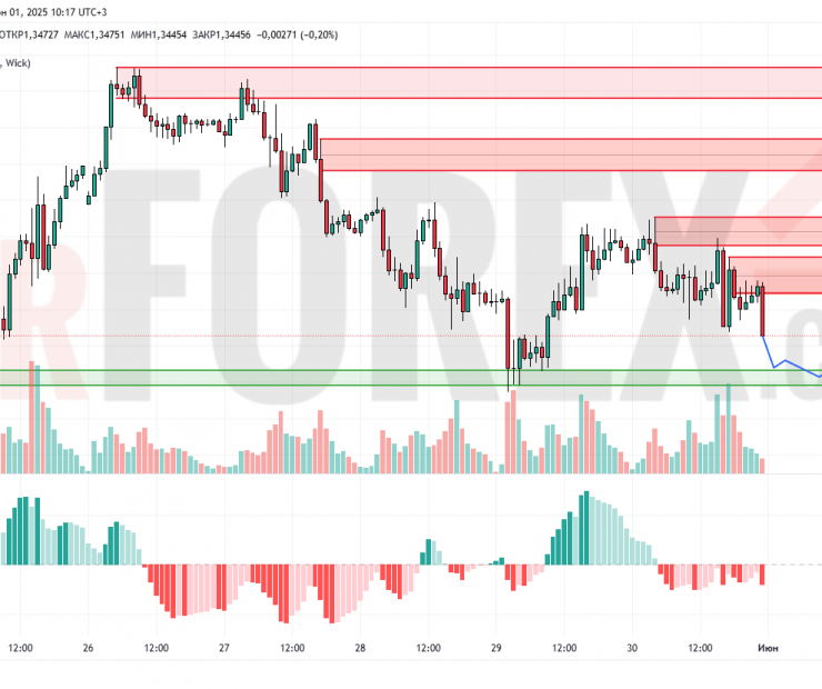 Прогноз Фунт Доллар GBP/USD на 2 июня 2025