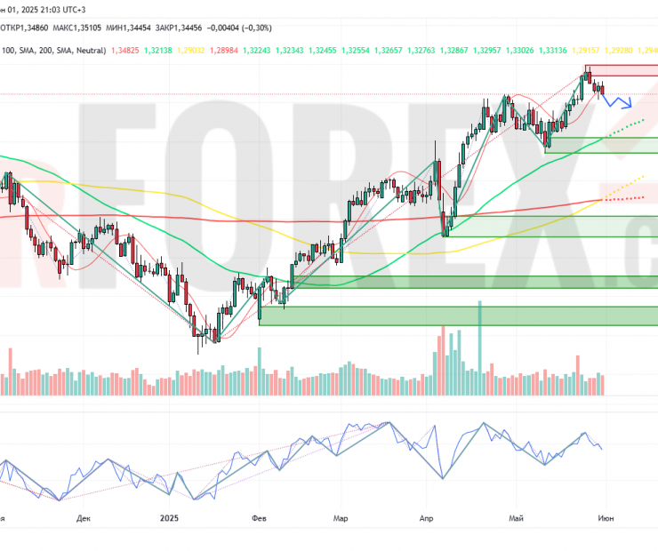 Прогноз Фунт Доллар GBP/USD на неделю 2 — 8 июня 2025