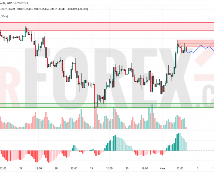 Прогноз Фунт Доллар GBP/USD на 3 июня 2025