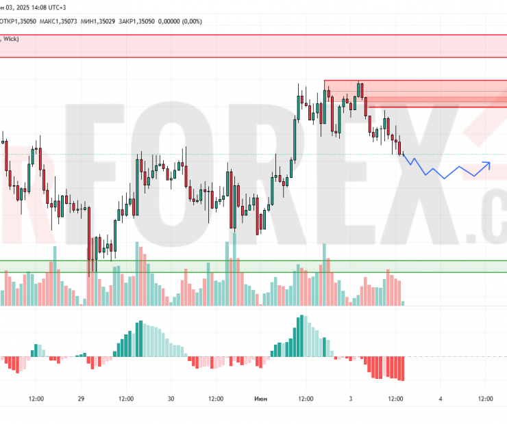 Прогноз Фунт Доллар GBP/USD на 4 июня 2025