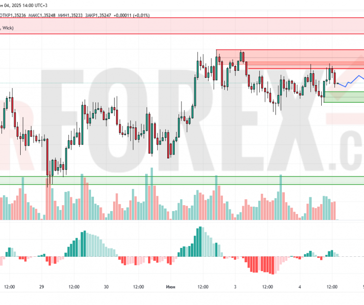 Прогноз Фунт Доллар GBP/USD на 5 июня 2025