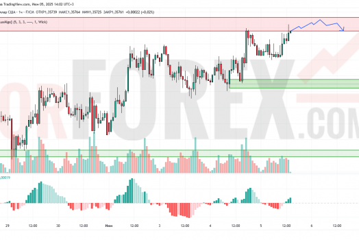 Прогноз Фунт Доллар GBP/USD на 6 июня 2025