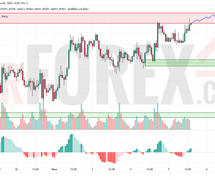Прогноз Фунт Доллар GBP/USD на 6 июня 2025