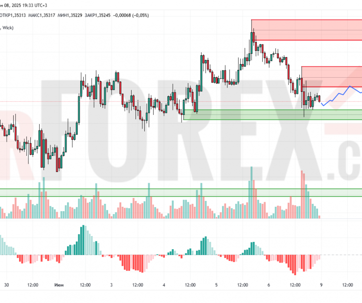 Прогноз Фунт Доллар GBP/USD на 9 июня 2025
