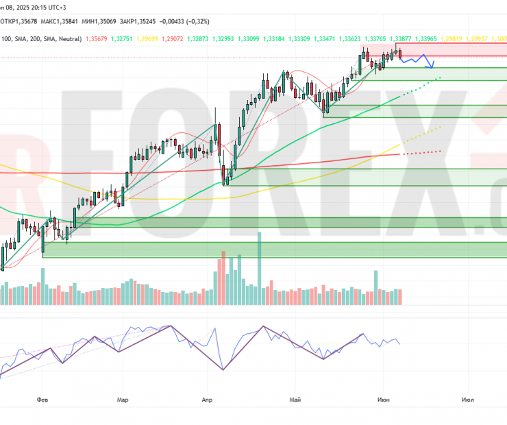 Прогноз Фунт Доллар GBP/USD на неделю 9 — 15 июня 2025