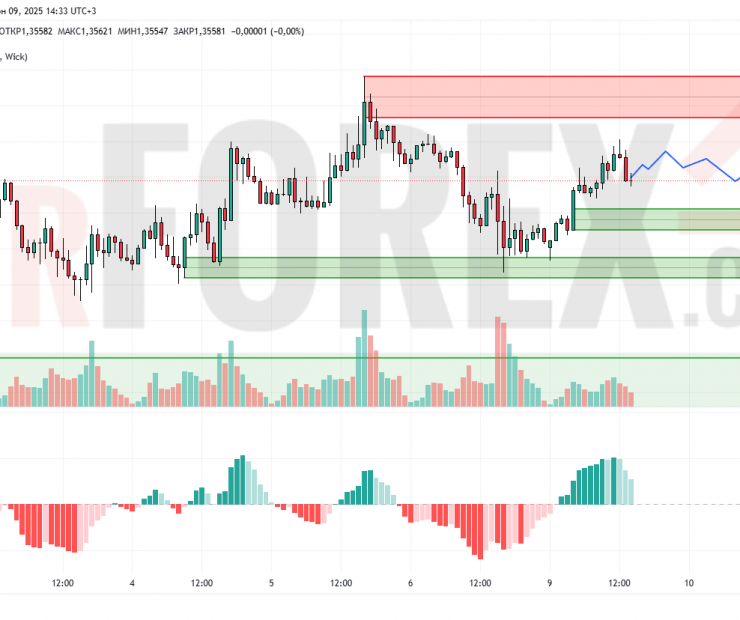 Прогноз Фунт Доллар GBP/USD на 10 июня 2025