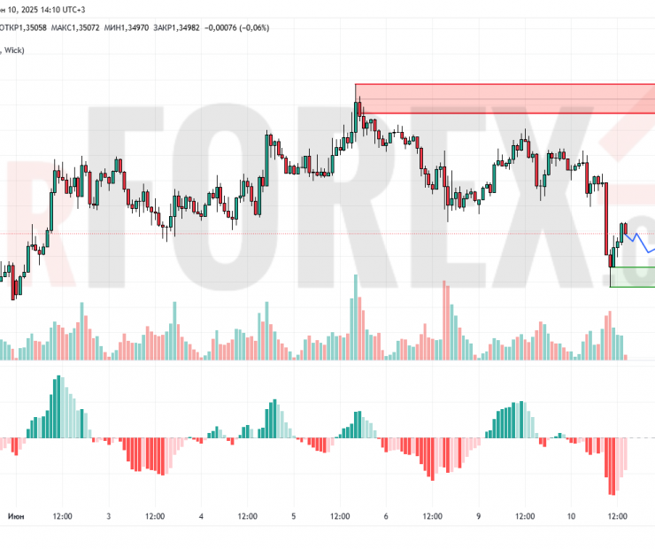 Прогноз Фунт Доллар GBP/USD на 11 июня 2025