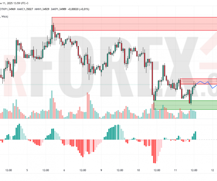 Прогноз Фунт Доллар GBP/USD на 12 июня 2025