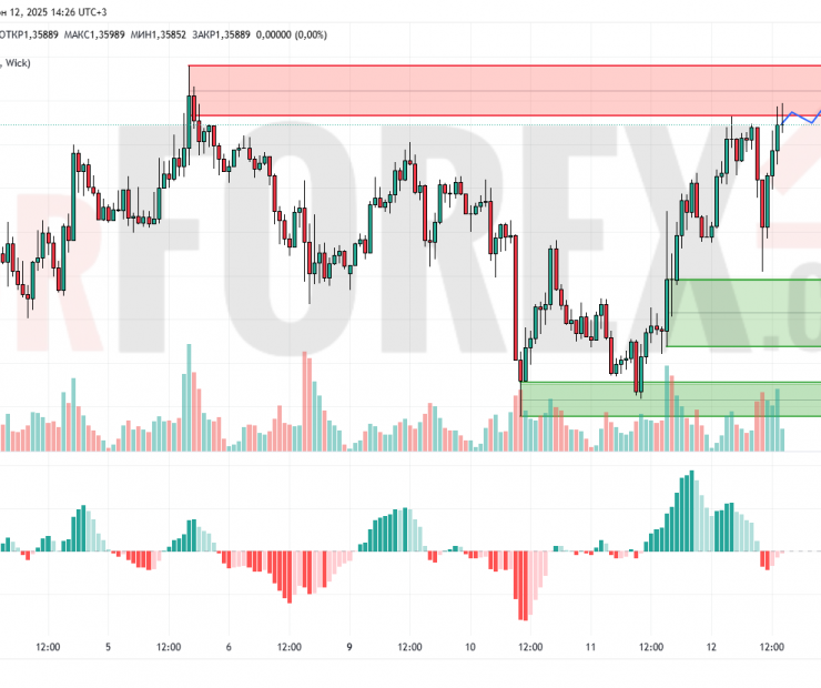 Прогноз Фунт Доллар GBP/USD на 13 июня 2025