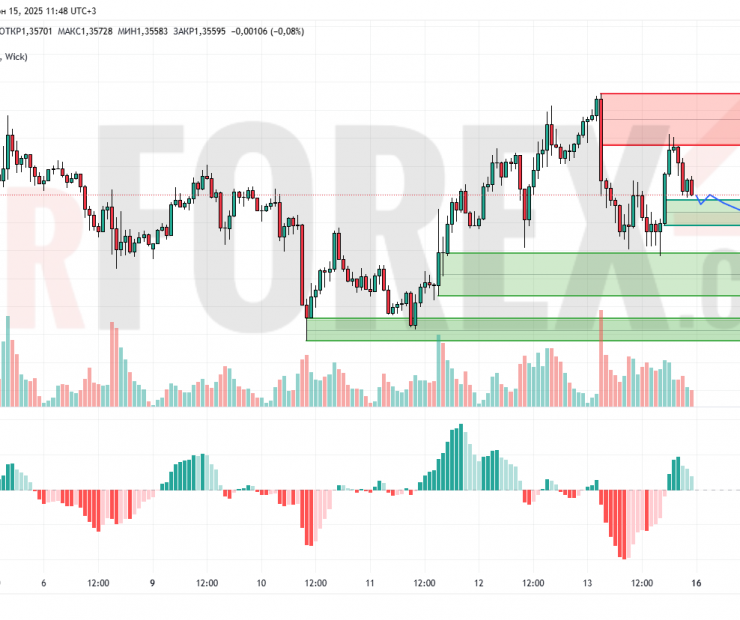 Прогноз Фунт Доллар GBP/USD на 16 июня 2025