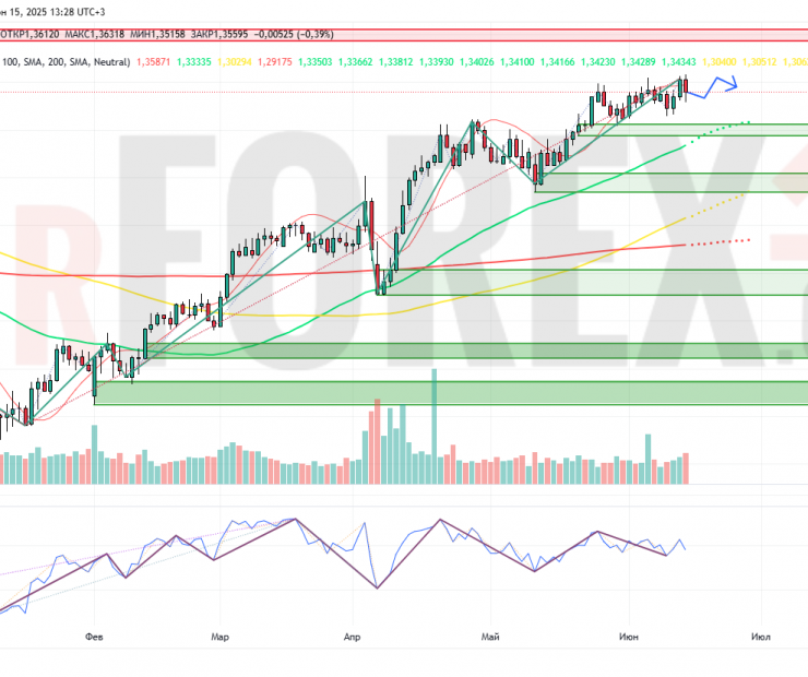 Прогноз Фунт Доллар GBP/USD на неделю 16 — 22 июня 2025