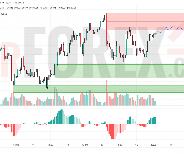 Прогноз Фунт Доллар GBP/USD на 17 июня 2025