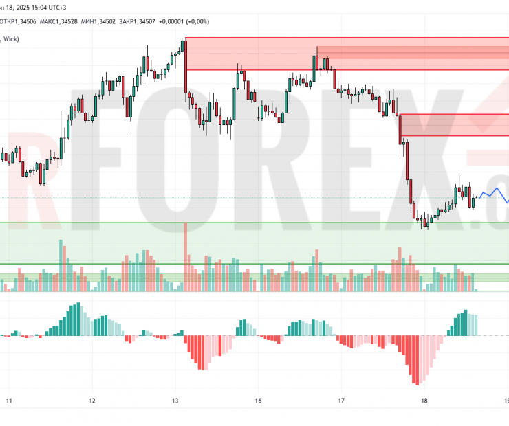 Прогноз Фунт Доллар GBP/USD на 19 июня 2025