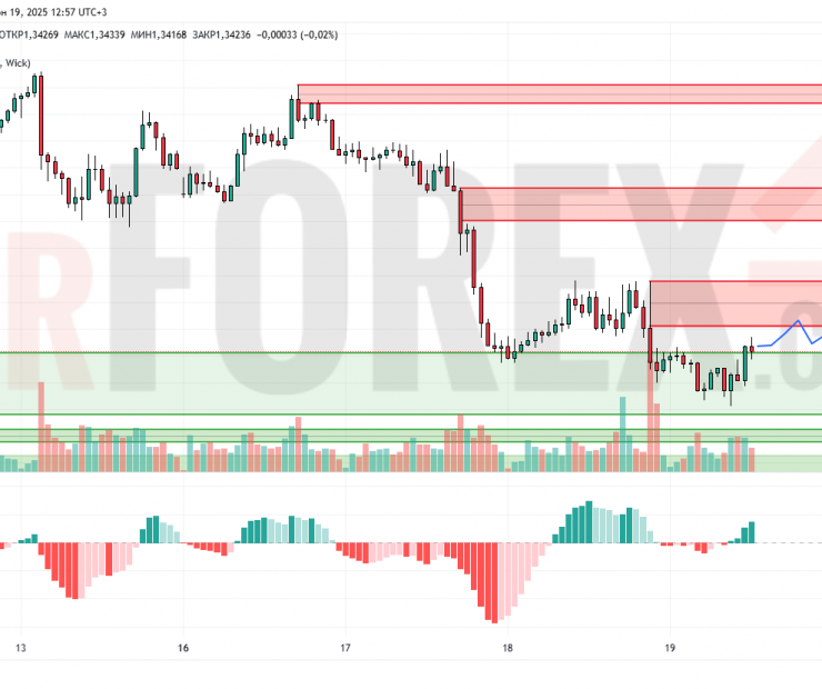 Прогноз Фунт Доллар GBP/USD на 20 июня 2025