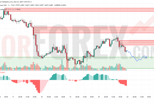 Прогноз Фунт Доллар GBP/USD на 23 июня 2025