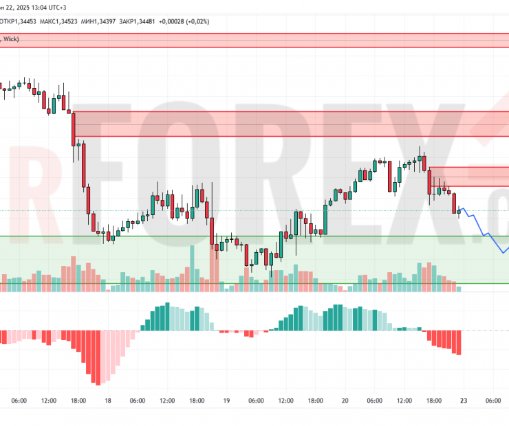 Прогноз Фунт Доллар GBP/USD на 23 июня 2025