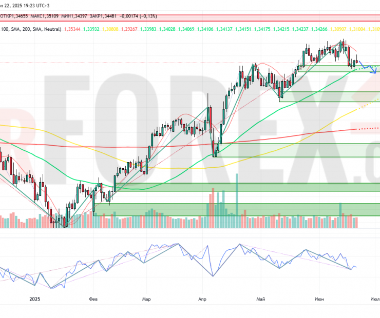 Прогноз Фунт Доллар GBP/USD на неделю 23 — 29 июня 2025