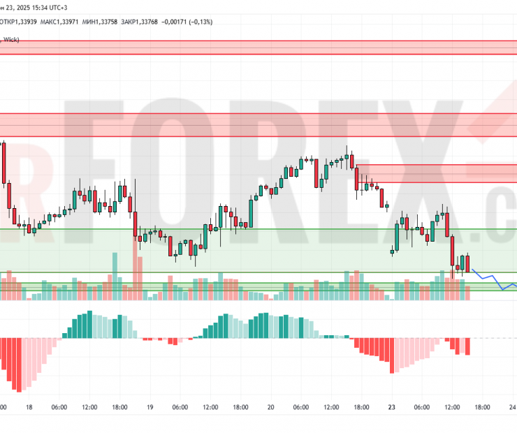 Прогноз Фунт Доллар GBP/USD на 24 июня 2025