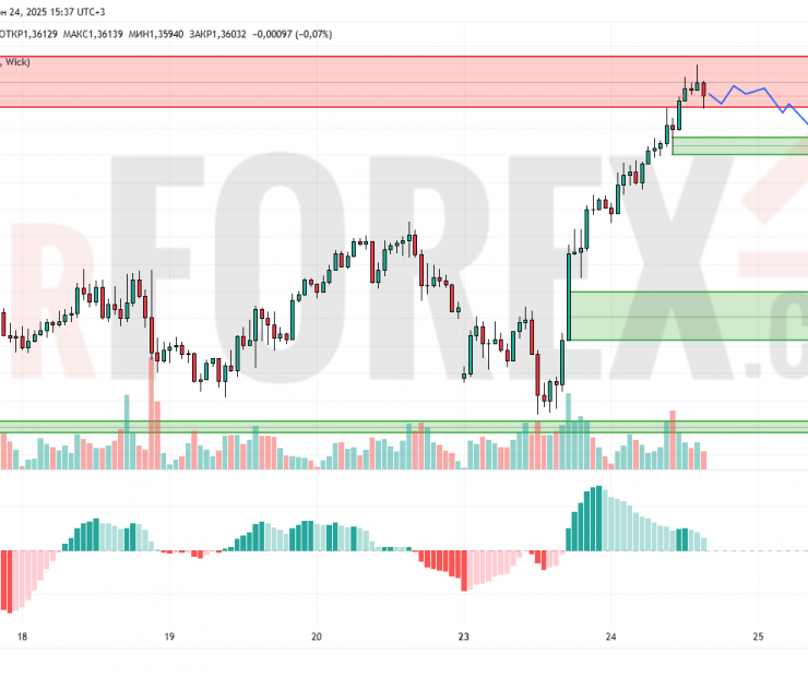 Прогноз Фунт Доллар GBP/USD на 25 июня 2025