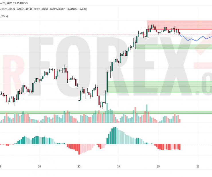 Прогноз Фунт Доллар GBP/USD на 26 июня 2025