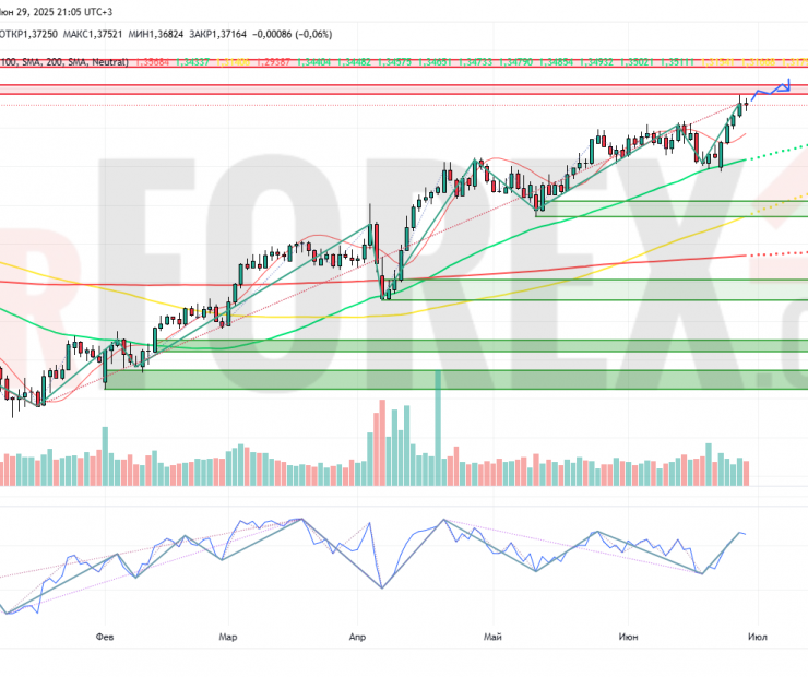 Прогноз Фунт Доллар GBP/USD на неделю 30 июня — 6 июля 2025