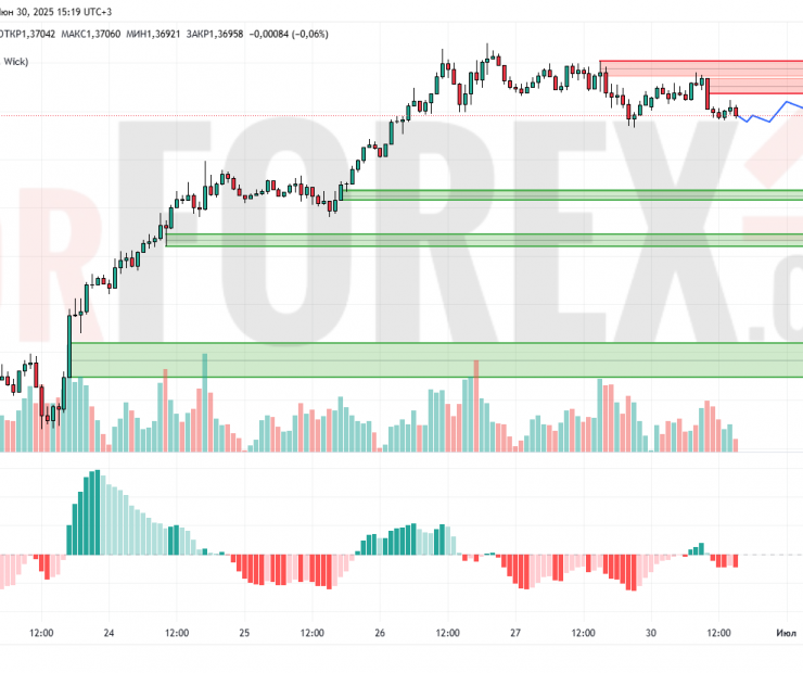Прогноз Фунт Доллар GBP/USD на 1 июля 2025