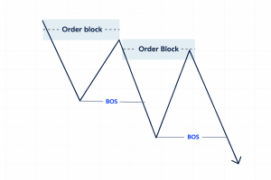 медвежий ордер блоки как торговать