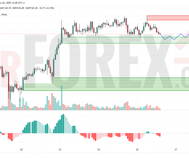 Прогноз Солана Доллар SOL/USD на 27 июня 2025