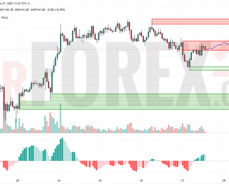 Прогноз Солана Доллар SOL/USD на 28 июня 2025