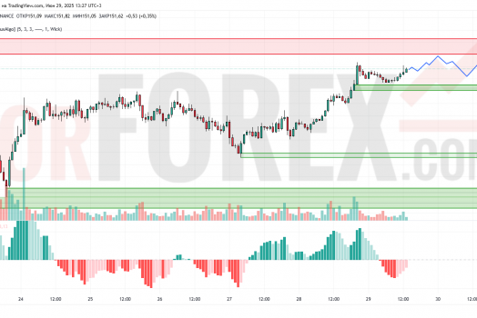 Прогноз Солана Доллар SOL/USD на 30 июня 2025
