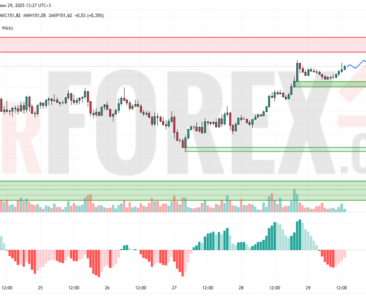 Прогноз Солана Доллар SOL/USD на 30 июня 2025